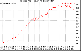 Solar PV/Inverter Performance Outdoor Temperature