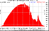 Solar PV/Inverter Performance Solar Radiation & Day Average per Minute