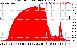 Solar PV/Inverter Performance West Array Actual & Average Power Output
