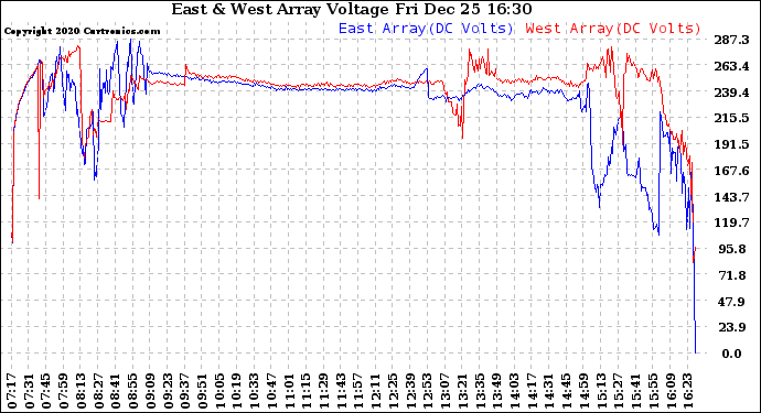 Solar PV/Inverter Performance Photovoltaic Panel Voltage Output
