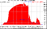 Solar PV/Inverter Performance East Array Power Output & Solar Radiation