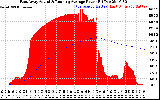 Solar PV/Inverter Performance East Array Actual & Running Average Power Output