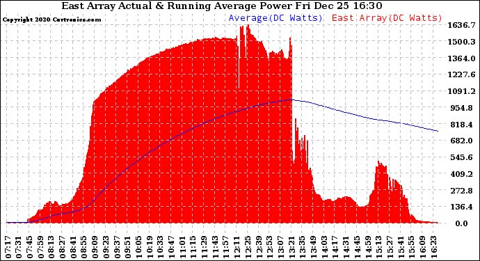 Solar PV/Inverter Performance East Array Actual & Running Average Power Output