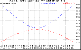 Solar PV/Inverter Performance Sun Altitude Angle & Sun Incidence Angle on PV Panels