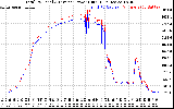 Solar PV/Inverter Performance PV Panel Power Output & Inverter Power Output