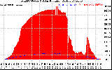 Solar PV/Inverter Performance Total PV Panel Power Output & Solar Radiation