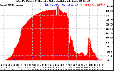 Solar PV/Inverter Performance Total PV Panel Power Output & Effective Solar Radiation