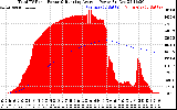 Solar PV/Inverter Performance Total PV Panel & Running Average Power Output