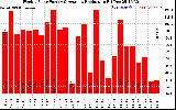 Solar PV/Inverter Performance Weekly Solar Energy Production