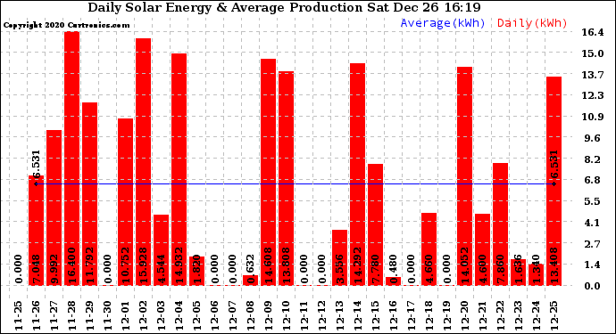 Solar PV/Inverter Performance Daily Solar Energy Production