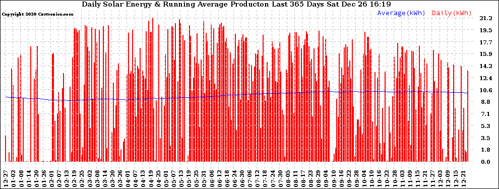 Solar PV/Inverter Performance Daily Solar Energy Production Running Average Last 365 Days