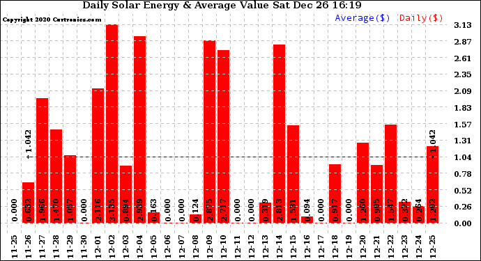 Solar PV/Inverter Performance Daily Solar Energy Production Value