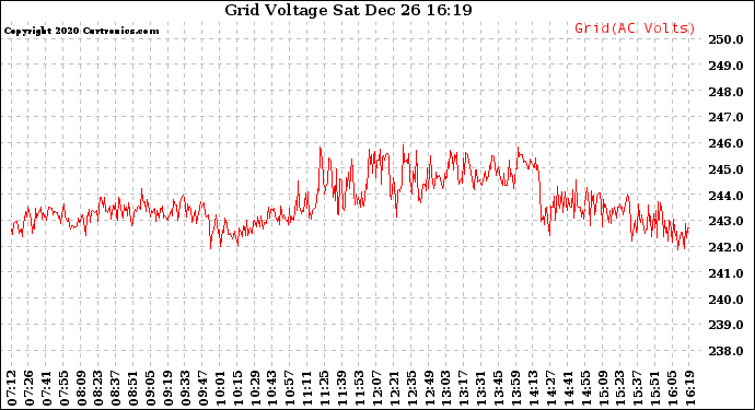 Solar PV/Inverter Performance Grid Voltage