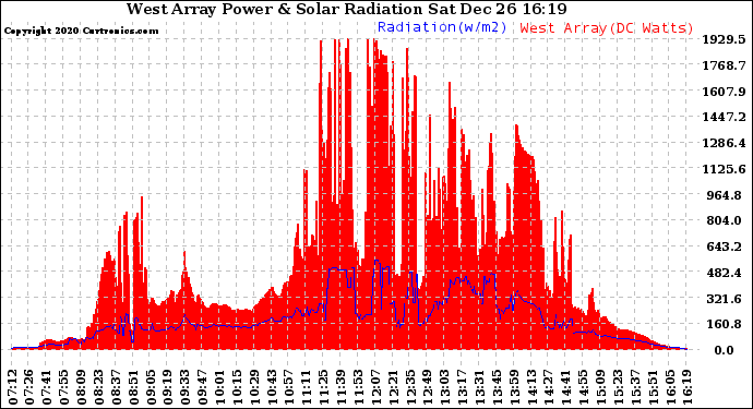 Solar PV/Inverter Performance West Array Power Output & Solar Radiation