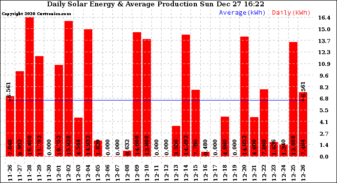 Solar PV/Inverter Performance Daily Solar Energy Production