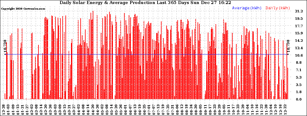 Solar PV/Inverter Performance Daily Solar Energy Production Last 365 Days