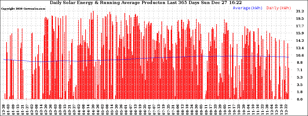 Solar PV/Inverter Performance Daily Solar Energy Production Running Average Last 365 Days