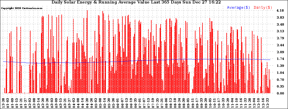 Solar PV/Inverter Performance Daily Solar Energy Production Value Running Average Last 365 Days