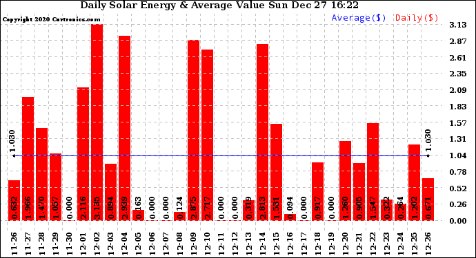 Solar PV/Inverter Performance Daily Solar Energy Production Value