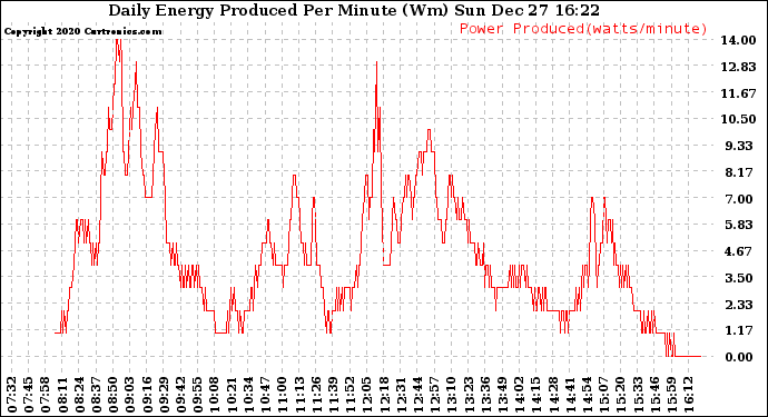 Solar PV/Inverter Performance Daily Energy Production Per Minute