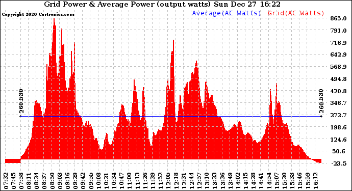 Solar PV/Inverter Performance Inverter Power Output