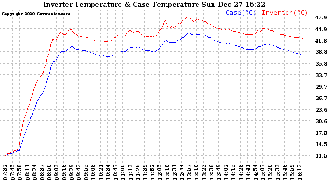 Solar PV/Inverter Performance Inverter Operating Temperature