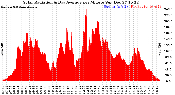 Solar PV/Inverter Performance Solar Radiation & Day Average per Minute