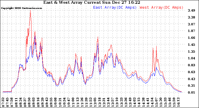 Solar PV/Inverter Performance Photovoltaic Panel Current Output