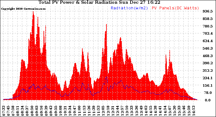Solar PV/Inverter Performance Total PV Panel Power Output & Solar Radiation