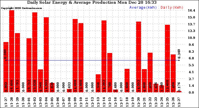 Solar PV/Inverter Performance Daily Solar Energy Production