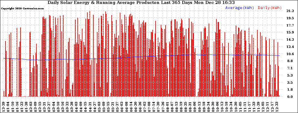 Solar PV/Inverter Performance Daily Solar Energy Production Running Average Last 365 Days