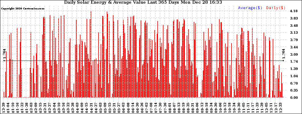 Solar PV/Inverter Performance Daily Solar Energy Production Value Last 365 Days