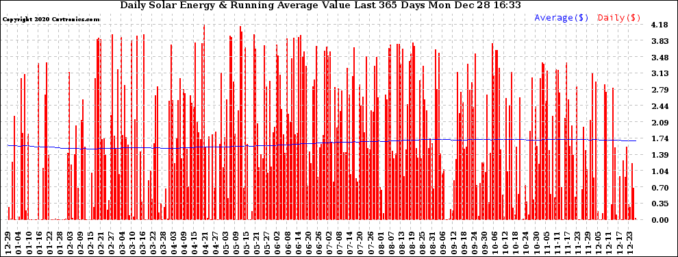 Solar PV/Inverter Performance Daily Solar Energy Production Value Running Average Last 365 Days