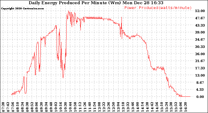 Solar PV/Inverter Performance Daily Energy Production Per Minute