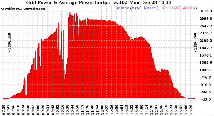 Solar PV/Inverter Performance Inverter Power Output