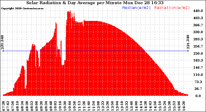 Solar PV/Inverter Performance Solar Radiation & Day Average per Minute