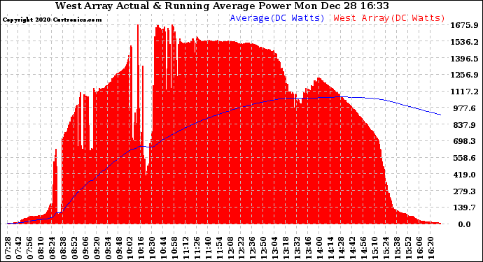 Solar PV/Inverter Performance West Array Actual & Running Average Power Output
