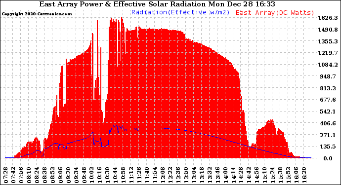 Solar PV/Inverter Performance East Array Power Output & Effective Solar Radiation