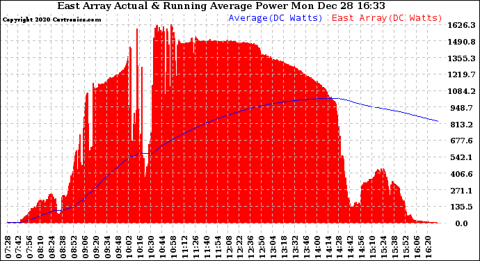 Solar PV/Inverter Performance East Array Actual & Running Average Power Output