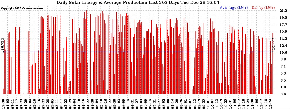 Solar PV/Inverter Performance Daily Solar Energy Production Last 365 Days