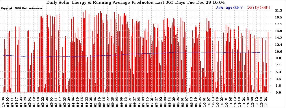 Solar PV/Inverter Performance Daily Solar Energy Production Running Average Last 365 Days