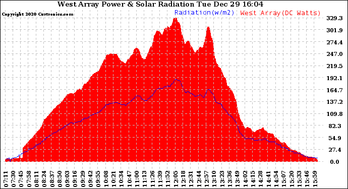 Solar PV/Inverter Performance West Array Power Output & Solar Radiation