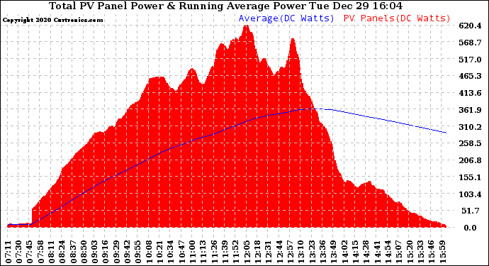 Solar PV/Inverter Performance Total PV Panel & Running Average Power Output