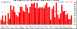 Milwaukee Solar Powered Home WeeklyProduction52RunningAvg