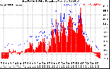 Solar PV/Inverter Performance Grid Power & Solar Radiation