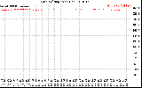 Solar PV/Inverter Performance Grid Voltage