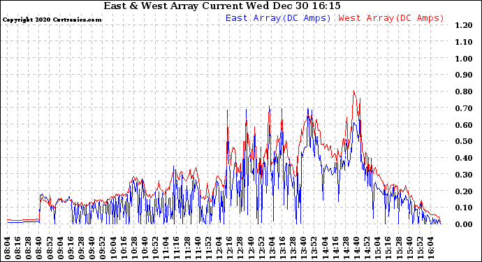 Solar PV/Inverter Performance Photovoltaic Panel Current Output
