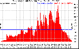 Solar PV/Inverter Performance West Array Actual & Average Power Output