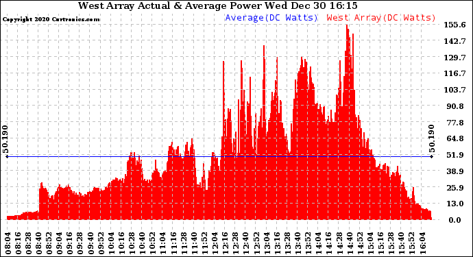 Solar PV/Inverter Performance West Array Actual & Average Power Output