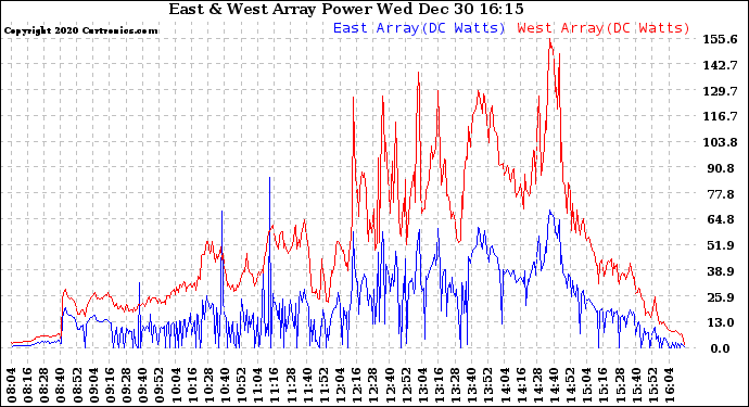 Solar PV/Inverter Performance Photovoltaic Panel Power Output